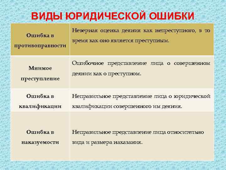 ВИДЫ ЮРИДИЧЕСКОЙ ОШИБКИ Ошибка в противоправности Мнимое преступление Ошибка в квалификации Ошибка в наказуемости