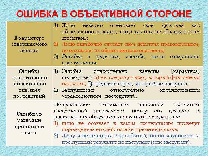 ОШИБКА В ОБЪЕКТИВНОЙ СТОРОНЕ В характере совершаемого деяния 1) Лицо неверно оценивает свои действия