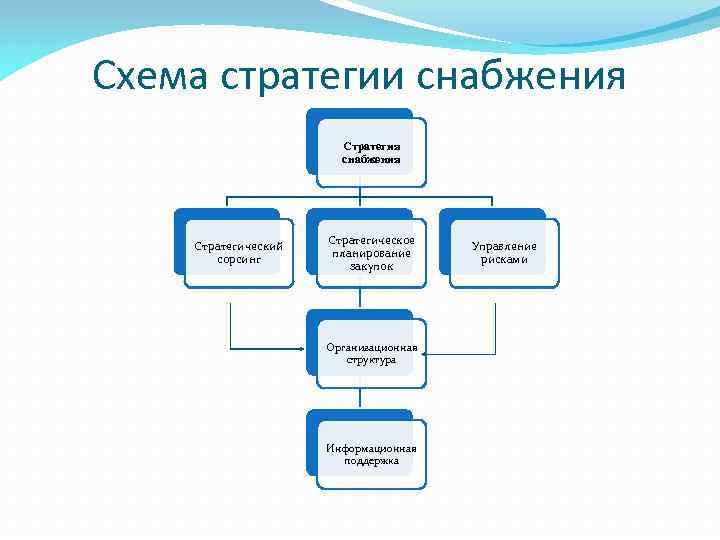 Регламент отдела снабжения образец