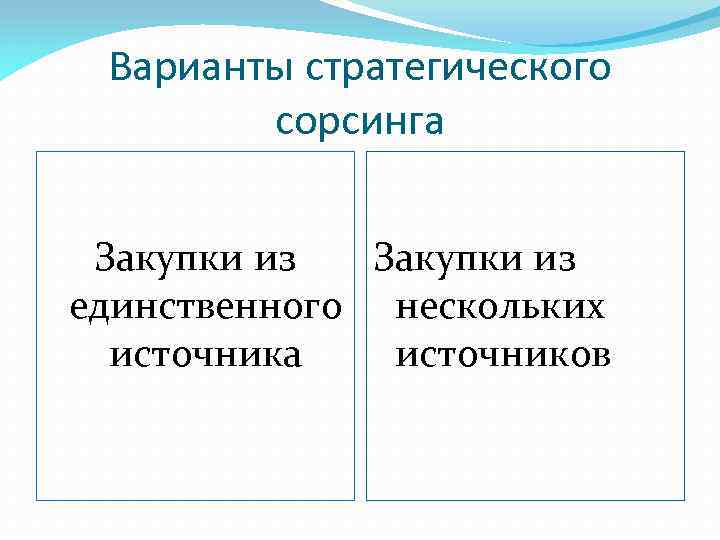 Единственный несколько. Стратегический Сорсинг. Стратегия сорсинга. Стратегический Сорсинг в логистике. Виды стратегического сорсинга в логистике.