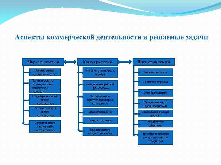 Аспект организация. Аспекты деятельности предприятия. Аспекты деятельности фирмы. Основные аспекты деятельности организации. Коммерческий аспект снабженческой деятельности.