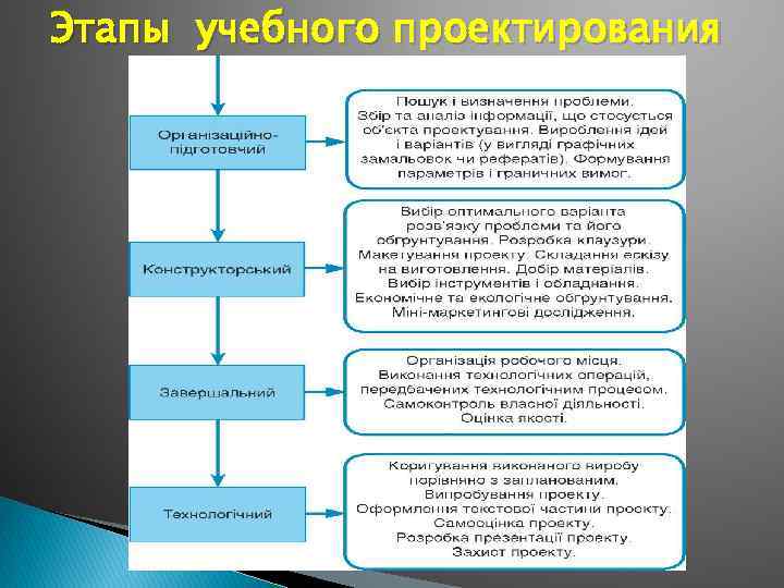 Этапы образовательного процесса являются