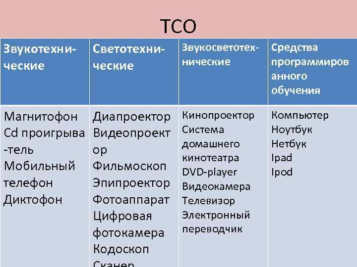 Определите средство обучения. Технические средства обучения таблица. Виды технических средств обучения. Технические средства обучения иностранному языку. Функции технических средств обучения.