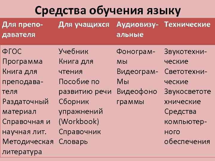 Средства обучения языкам