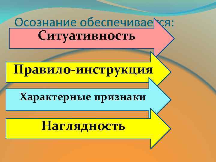 Осознание обеспечивается: Ситуативность Правило-инструкция Характерные признаки Наглядность 