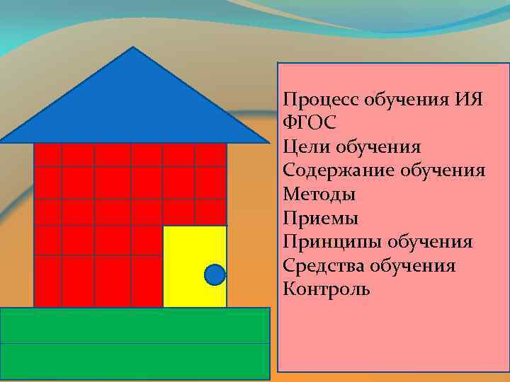 Процесс обучения ИЯ ФГОС Цели обучения Содержание обучения Методы Приемы Принципы обучения Средства обучения