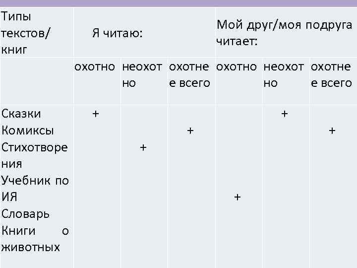 Типы текстов/ книг Сказки Комиксы Стихотворе ния Учебник по ИЯ Словарь Книги о животных