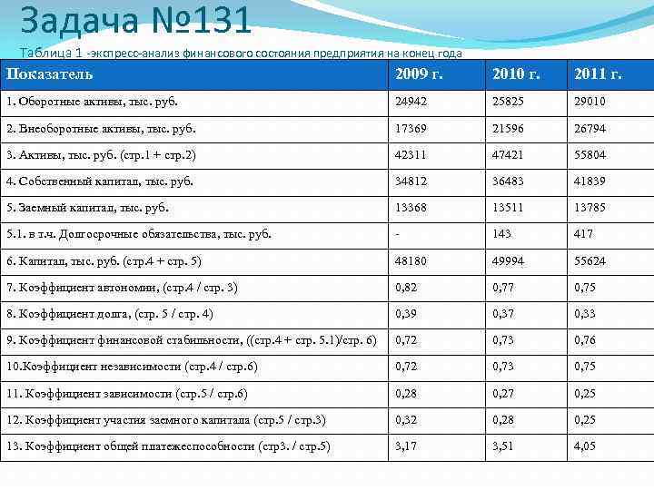 Задача № 131 Таблица 1 -экспресс-анализ финансового состояния предприятия на конец года Показатель 2009