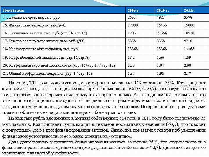 Показатель 2009 г. 2010 г. 2011 г. 14. Денежные средства, тыс. руб. 2031 4921