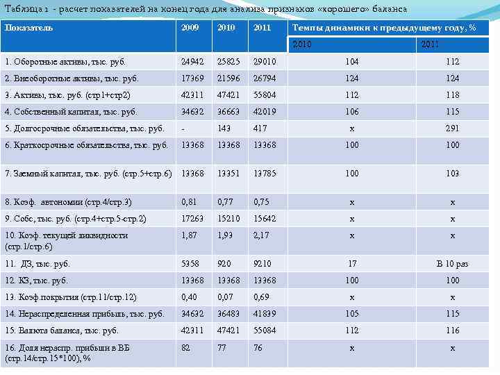 Таблица 1 - расчет показателей на конец года для анализа признаков «хорошего» баланса Показатель