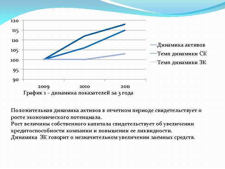 120 115 110 Динамика активов 105 Темп динамики СК 100 Темп динамики ЗК 95