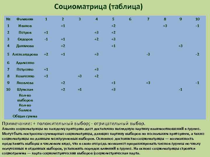 Социоматрица (таблица) № Фамилия 1 2 3 4 5 6 7 8 9 10