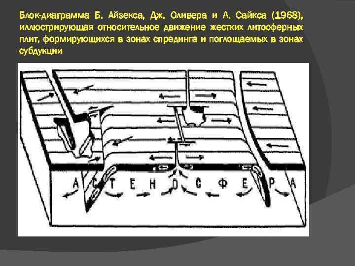 Блок-диаграмма Б. Айзекса, Дж. Оливера и Л. Сайкса (1968), иллюстрирующая относительное движение жестких литосферных
