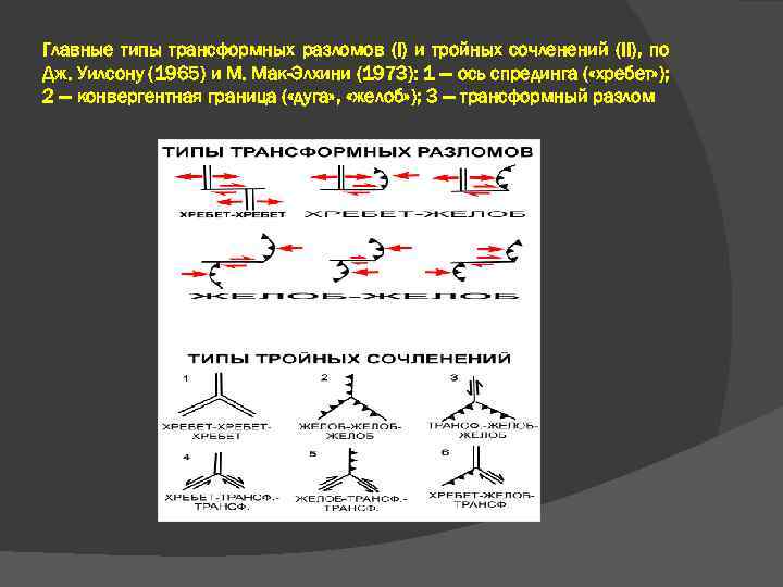 Главные типы трансформных разломов (I) и тройных сочленений (II), по Дж. Уилсону (1965) и