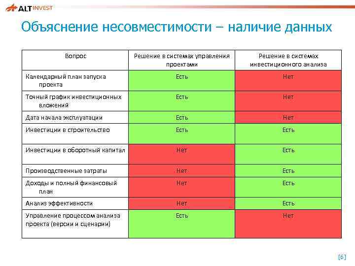 Объяснение несовместимости – наличие данных Вопрос Решение в системах управления проектами Решение в системах