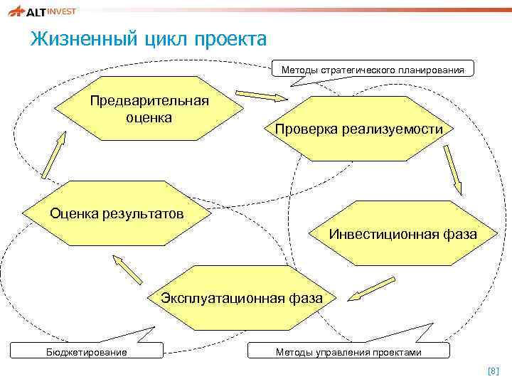 Управление циклом проекта курсовая