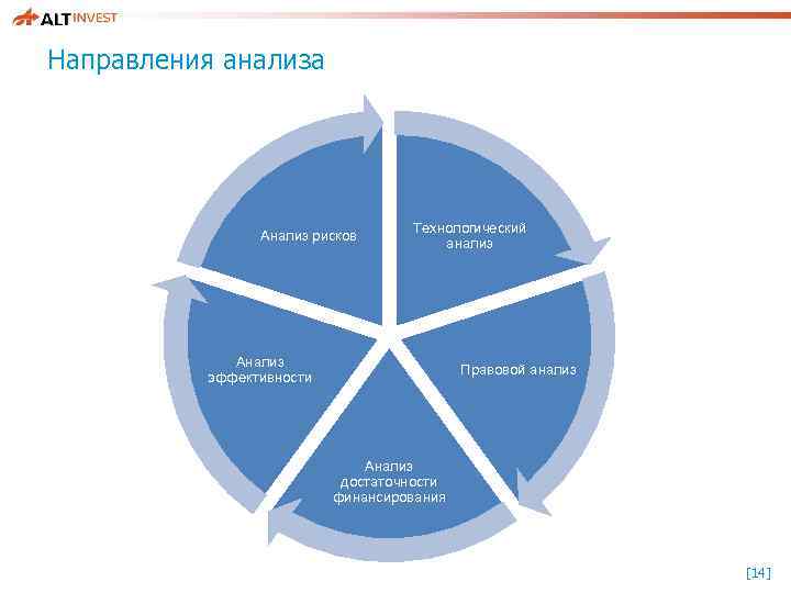 Направления анализа Анализ рисков Технологический анализ Анализ эффективности Правовой анализ Анализ достаточности финансирования [14]