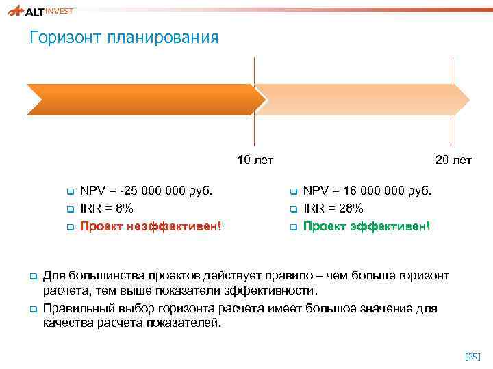 Горизонт планирования 20 лет 10 лет q q q NPV = -25 000 руб.