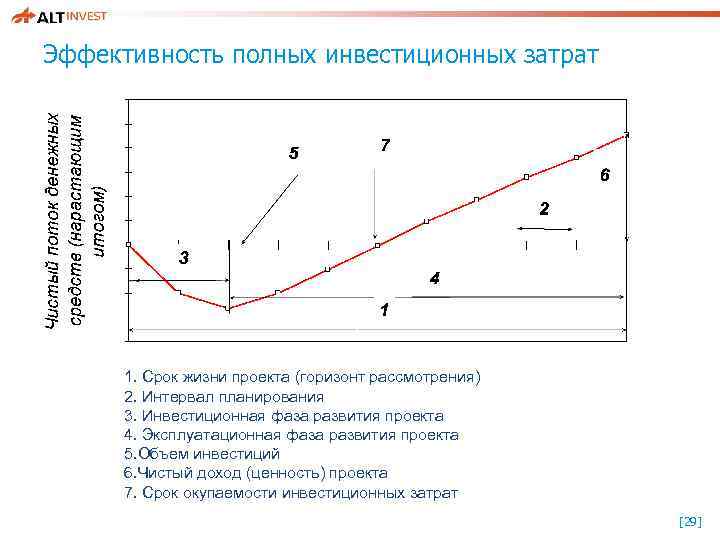 Срок жизни проекта это