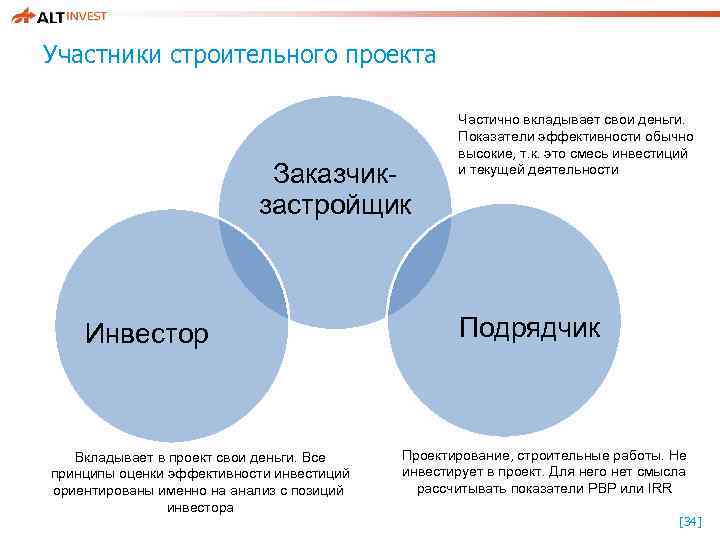 Участники строительного проекта Заказчикзастройщик Инвестор Вкладывает в проект свои деньги. Все принципы оценки эффективности