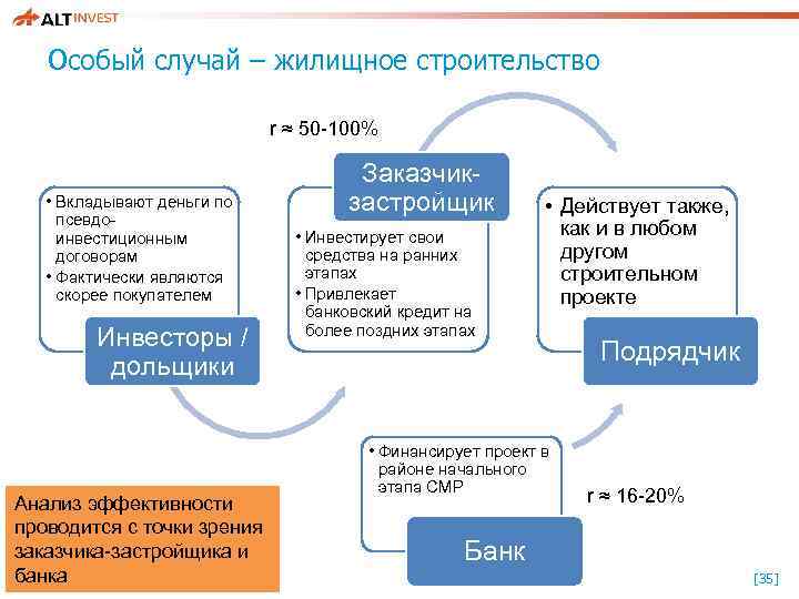 Особый случай – жилищное строительство r ≈ 50 -100% • Вкладывают деньги по псевдоинвестиционным