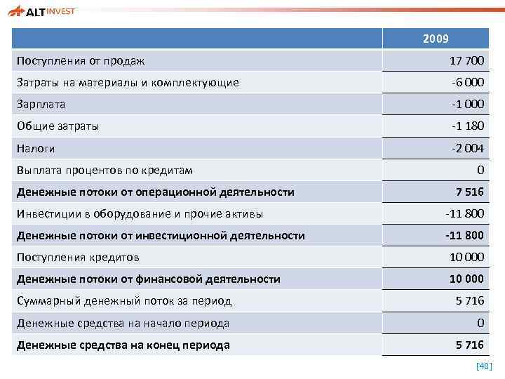 2009 Поступления от продаж 17 700 Затраты на материалы и комплектующие -6 000 Зарплата