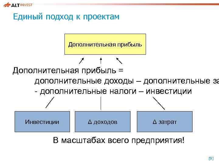 Единый подход к проектам Дополнительная прибыль = дополнительные доходы – дополнительные за - дополнительные