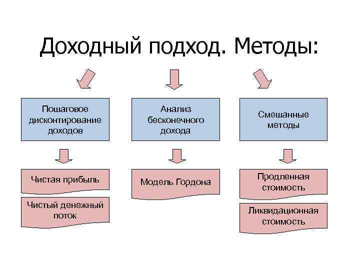 Доходный подход. Методы: Пошаговое дисконтирование доходов Анализ бесконечного дохода Смешанные методы Чистая прибыль Модель