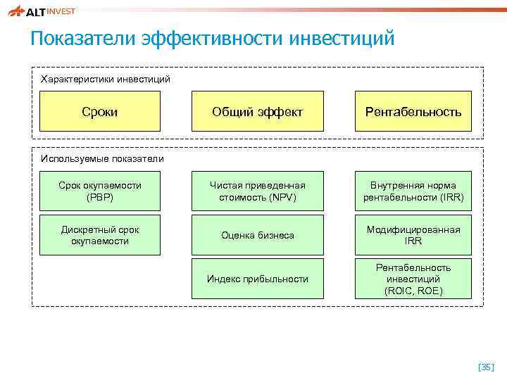 Основной критерий эффективности единичных инвестиционных проектов