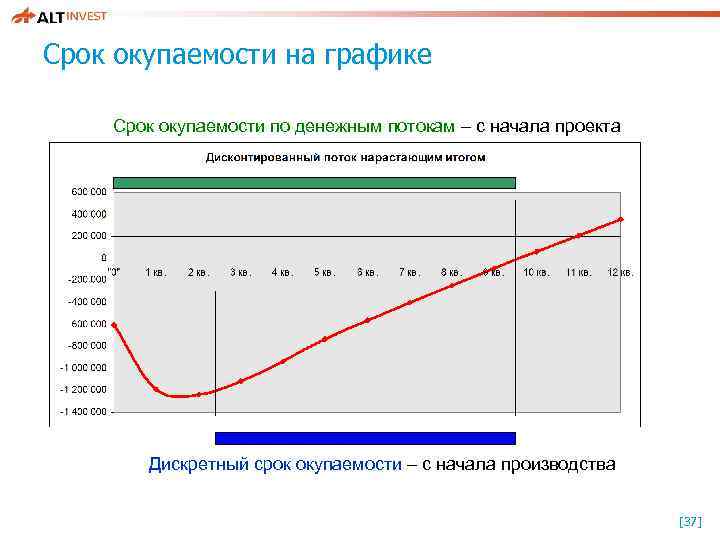 График окупаемости проекта