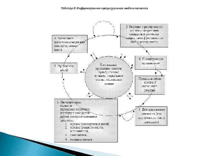 Таблица 8. Информационно-процессуальная модель познания 