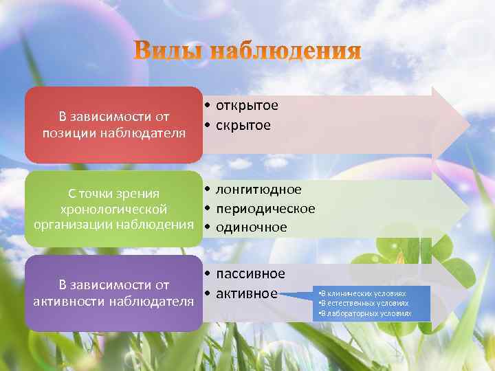 В зависимости от позиции наблюдателя • открытое • скрытое • лонгитюдное С точки зрения