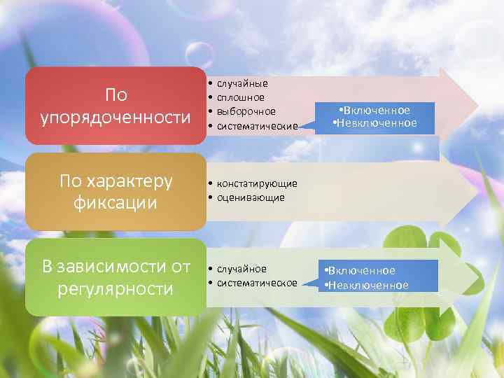По упорядоченности • • случайные сплошное выборочное систематические По характеру фиксации • констатирующие •