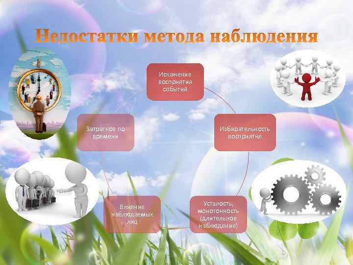 Искажение восприятия событий Затратное по времени Влияние наблюдаемых лиц Избирательность восприятия Усталость, монотонность (длительное