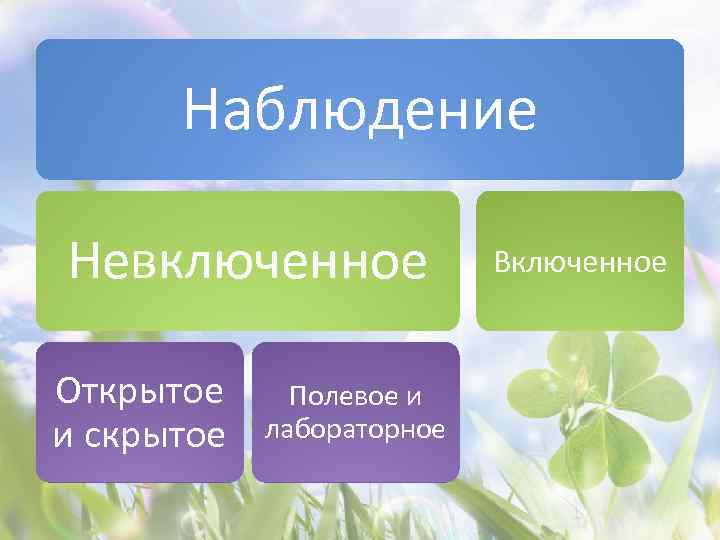 Наблюдение Невключенное Открытое и скрытое Полевое и лабораторное Включенное 