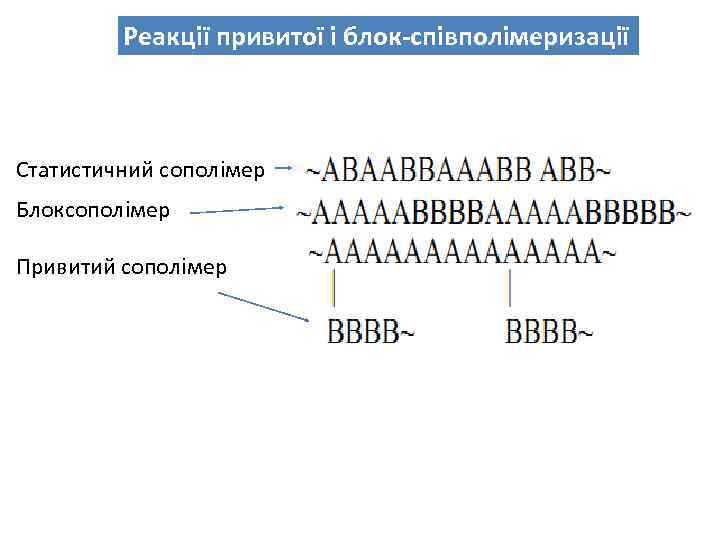 Реакції привитої і блок-співполімеризації Статистичний сополімер Блоксополімер Привитий сополімер 