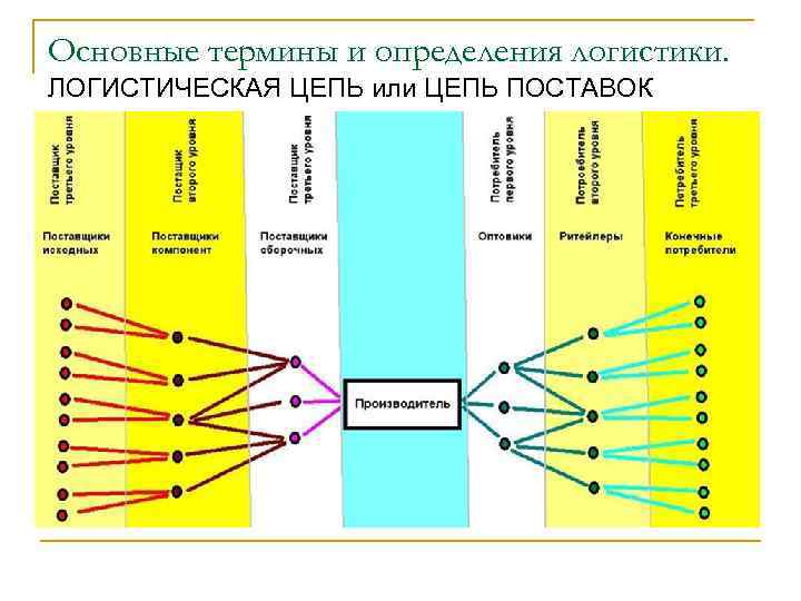Основные термины и определения логистики. ЛОГИСТИЧЕСКАЯ ЦЕПЬ или ЦЕПЬ ПОСТАВОК 