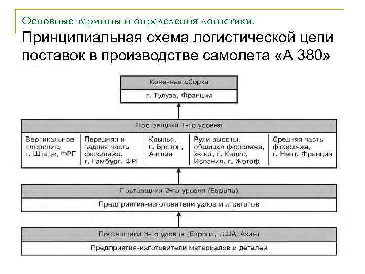 Основные термины и определения логистики. Принципиальная схема логистической цепи поставок в производстве самолета «А