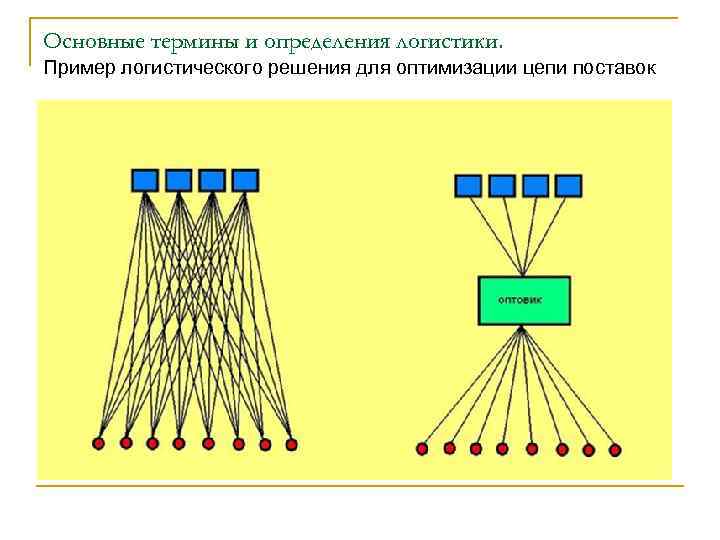 Основные термины и определения логистики. Пример логистического решения для оптимизации цепи поставок 