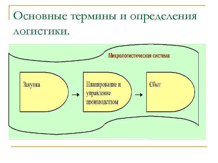 Основные термины и определения логистики. 