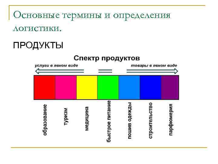 Основные термины и определения логистики. ПРОДУКТЫ 