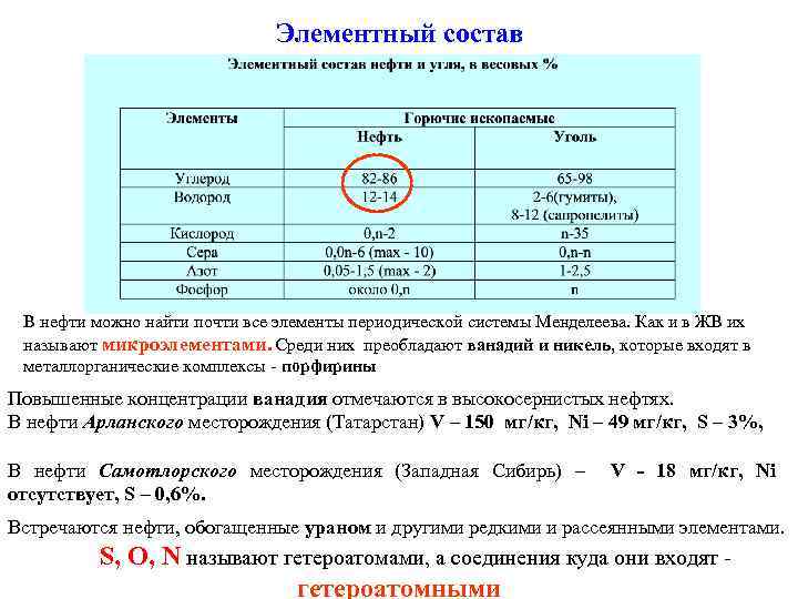 Элементный состав В нефти можно найти почти все элементы периодической системы Менделеева. Как и