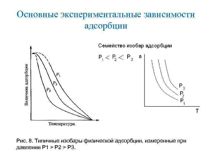 Основные экспериментальные зависимости адсорбции Рис. 8. Типичные изобары физической адсорбции, измеренные при давлении Р