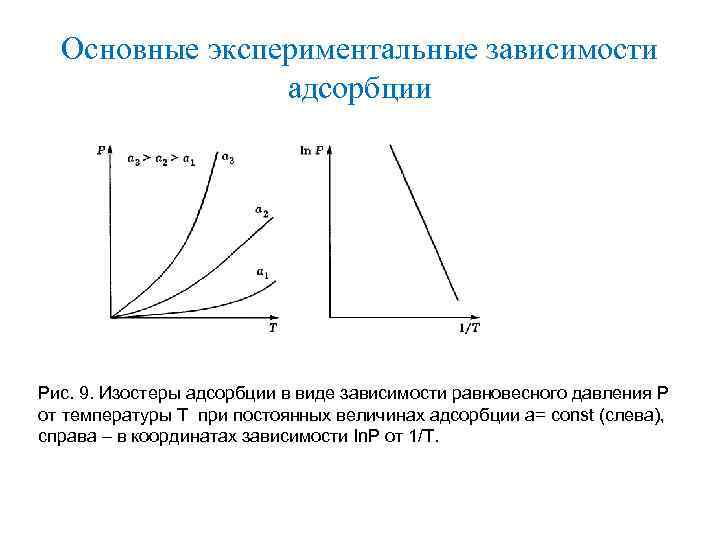 Основные экспериментальные зависимости адсорбции Рис. 9. Изостеры адсорбции в виде зависимости равновесного давления Р