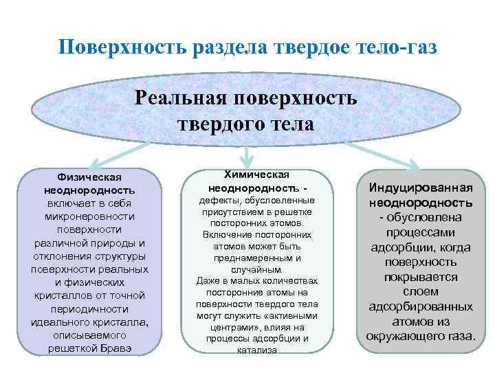 Поверхность раздела твердое тело-газ Реальная поверхность твердого тела Физическая неоднородность включает в себя микронеровности