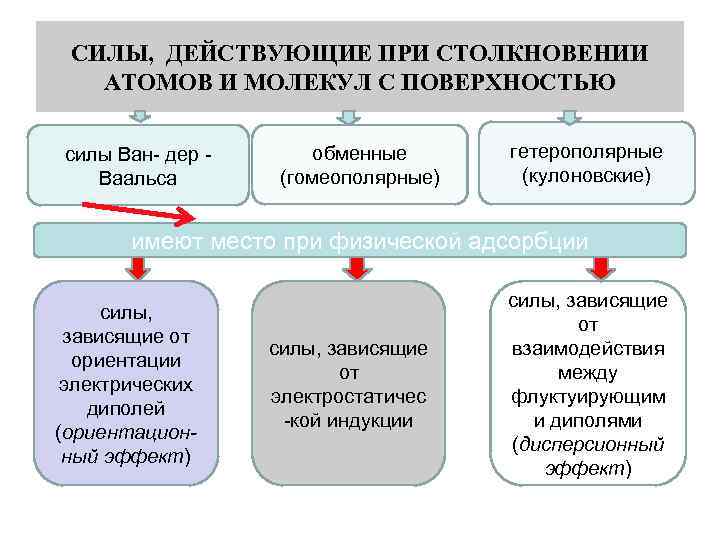 СИЛЫ, ДЕЙСТВУЮЩИЕ ПРИ СТОЛКНОВЕНИИ АТОМОВ И МОЛЕКУЛ С ПОВЕРХНОСТЬЮ силы Ван- дер Ваальса обменные