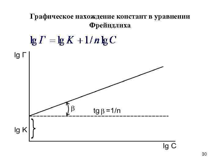 Графическое нахождение констант в уравнении Фрейндлиха 30 