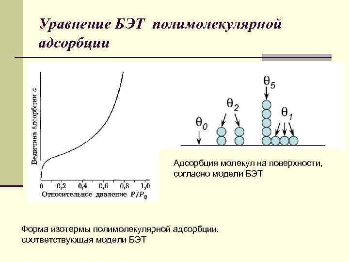 Уравнение БЭТ полимолекулярной адсорбции Адсорбция молекул на поверхности, согласно модели БЭТ Форма изотермы полимолекулярной