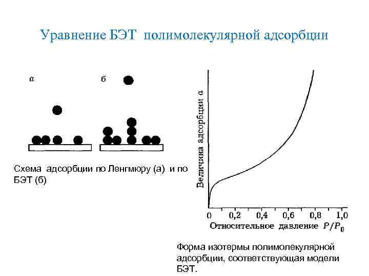 Уравнение БЭТ полимолекулярной адсорбции Схема адсорбции по Ленгмюру (а) и по БЭТ (б) Форма