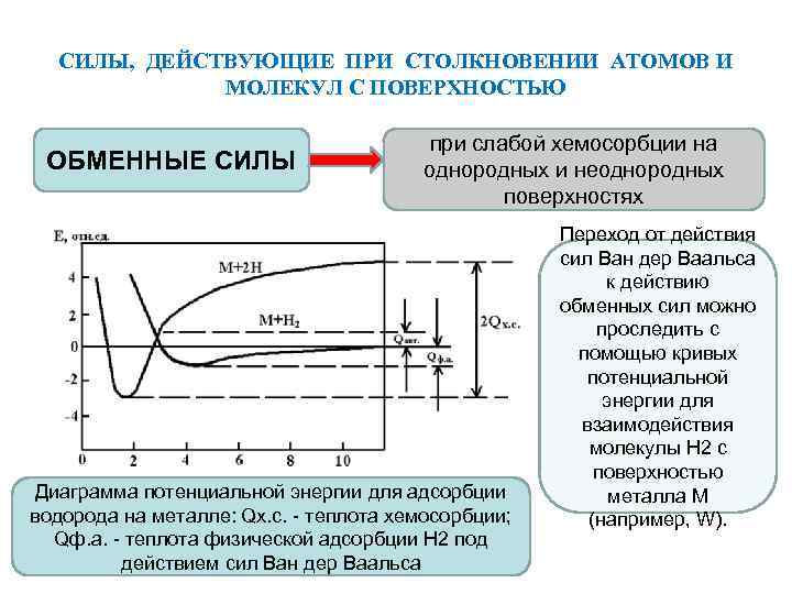 СИЛЫ, ДЕЙСТВУЮЩИЕ ПРИ СТОЛКНОВЕНИИ АТОМОВ И МОЛЕКУЛ С ПОВЕРХНОСТЬЮ ОБМЕННЫЕ СИЛЫ при слабой хемосорбции